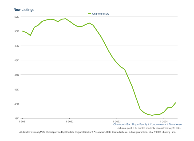 Charlotte, NC new listings statistics for April 2024