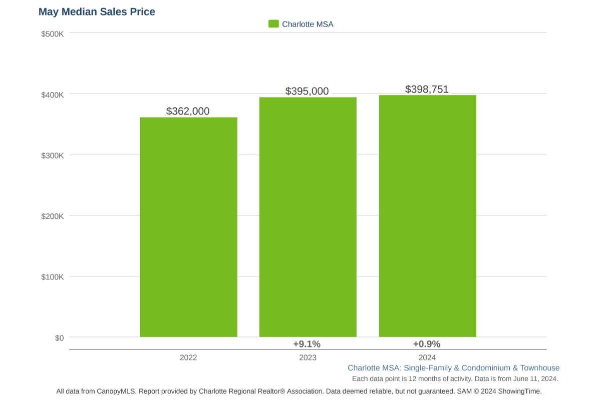 Charlotte, NC median home sale prices for May, 2024